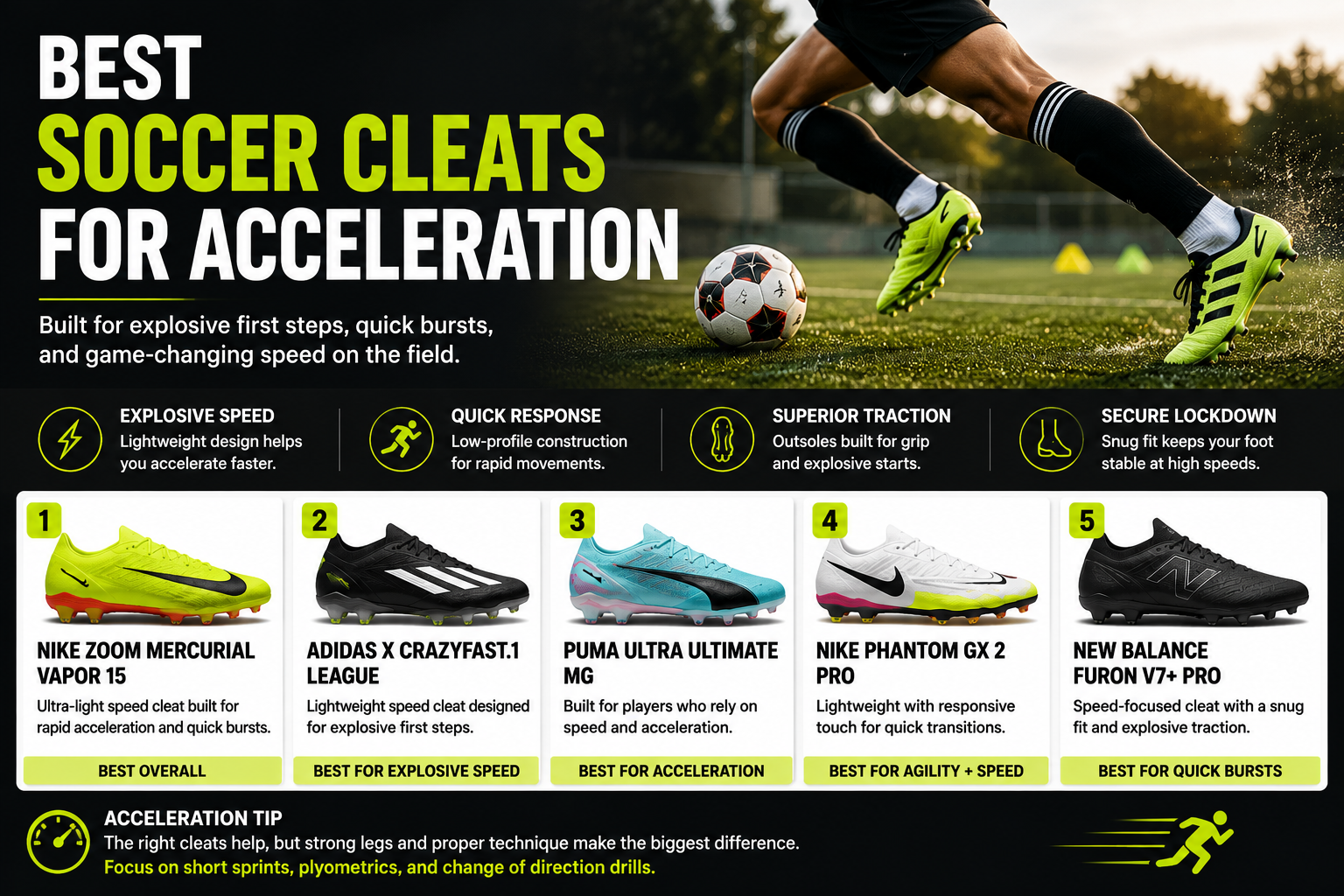 Best soccer cleats for acceleration and explosive speed in youth soccer