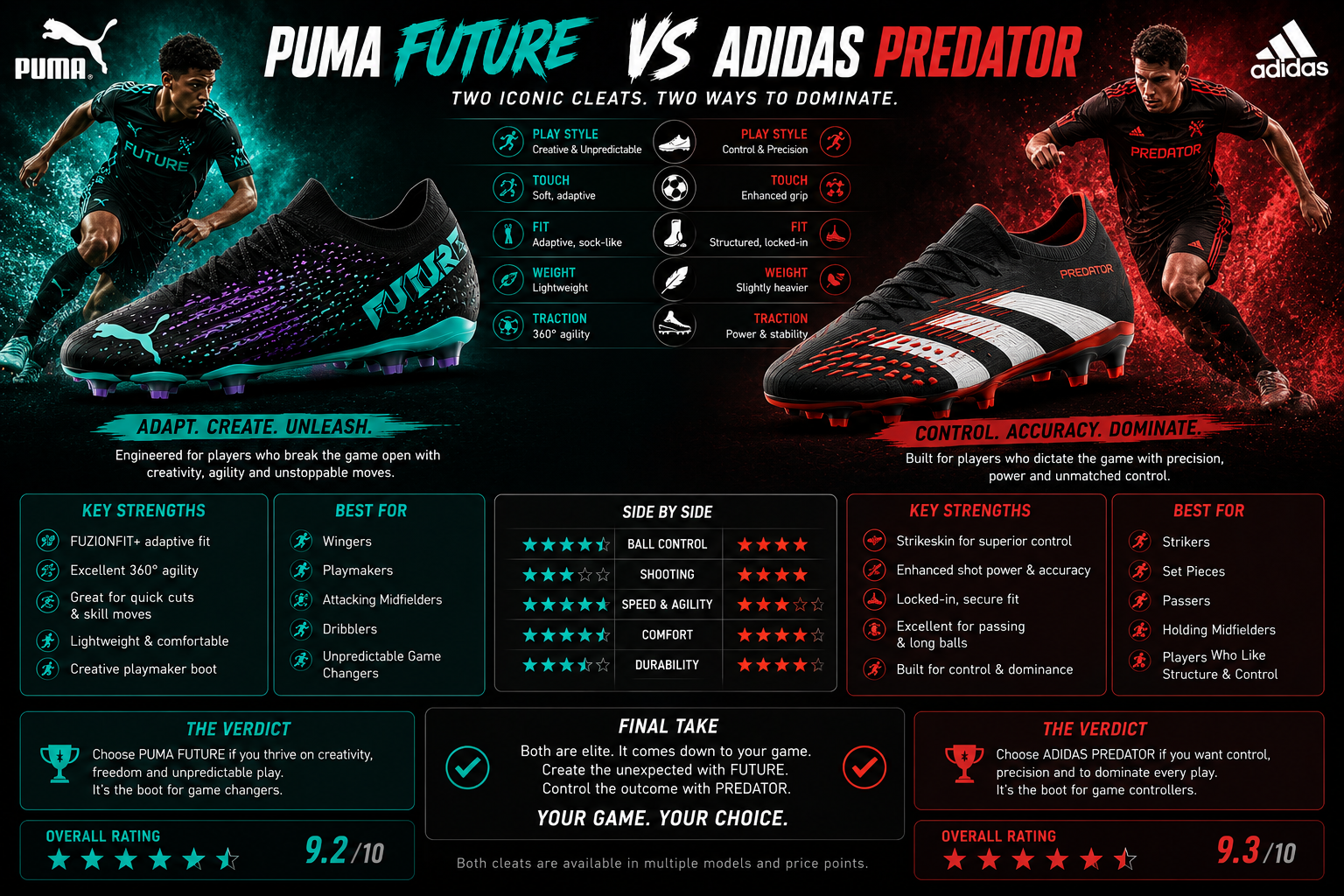 Puma Future vs Adidas Predator control soccer cleats comparison