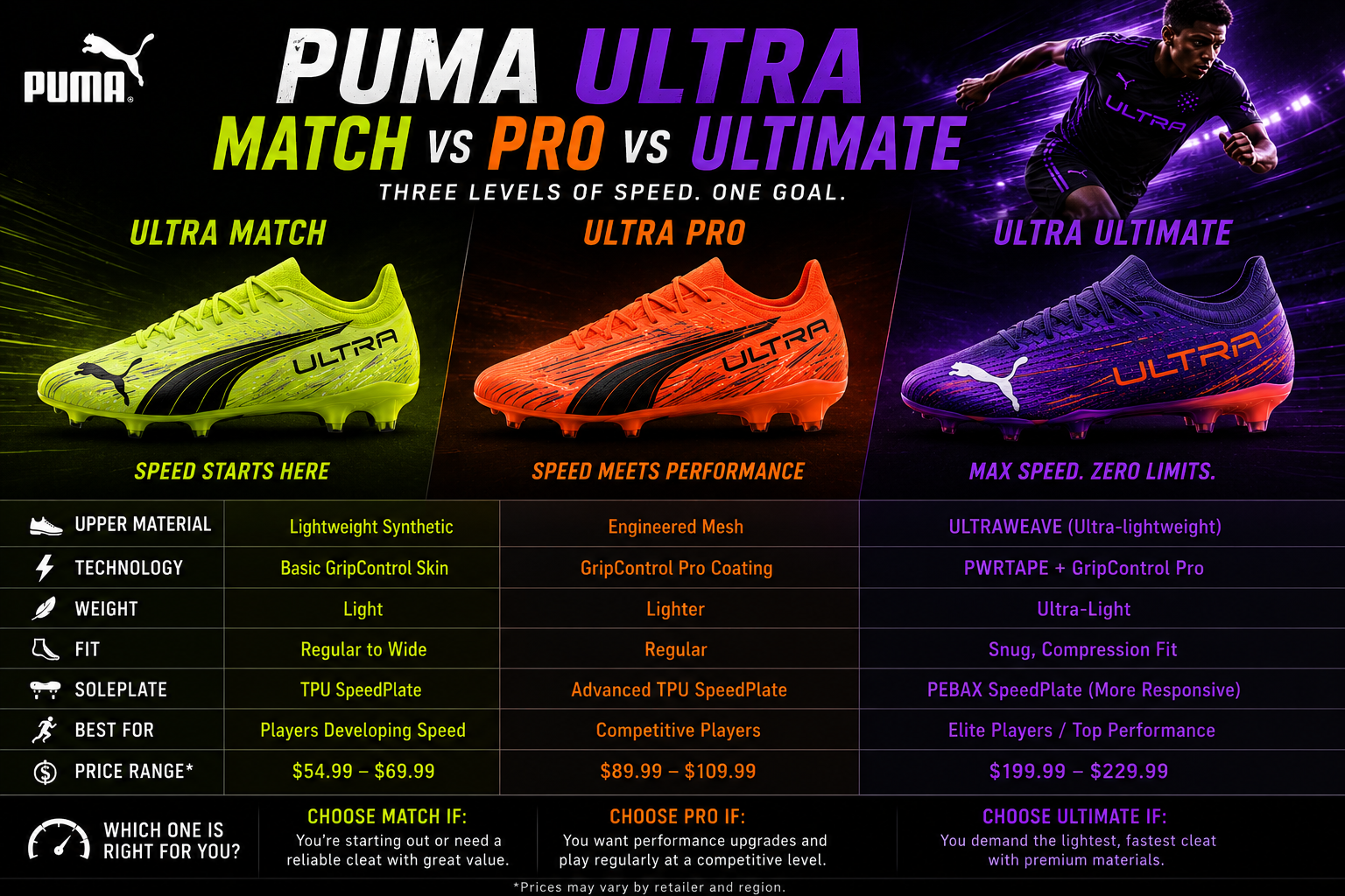 Puma Ultra Match vs Pro vs Ultimate soccer cleats comparison